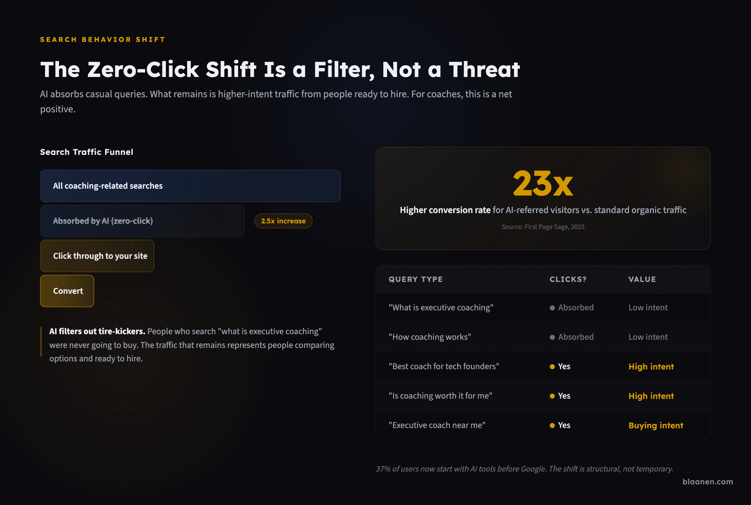 Infographic: What Is the Zero-Click Shift and Why Does It Help Coaches?
