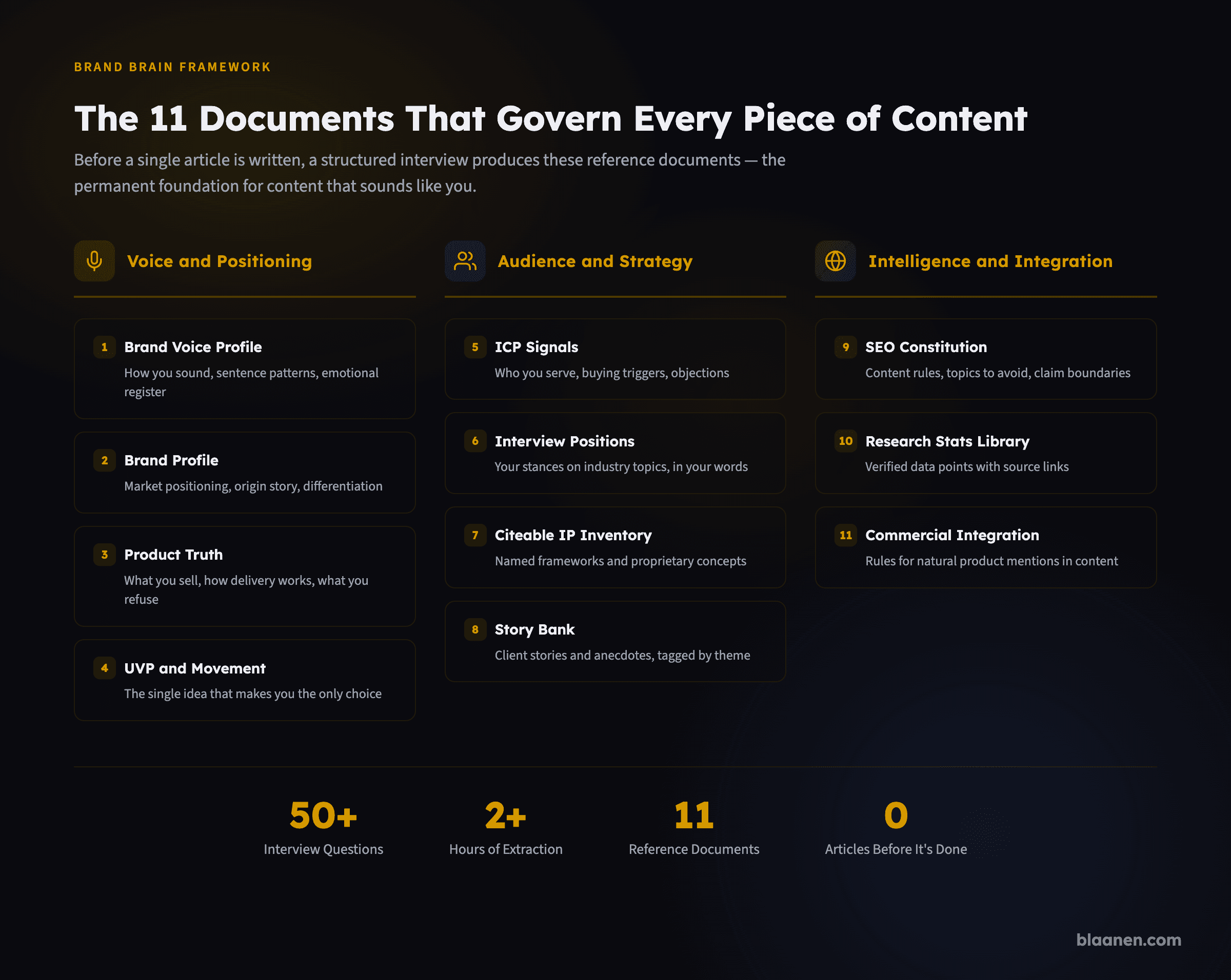 Infographic: What Documents Does the Brand Brain Produce?