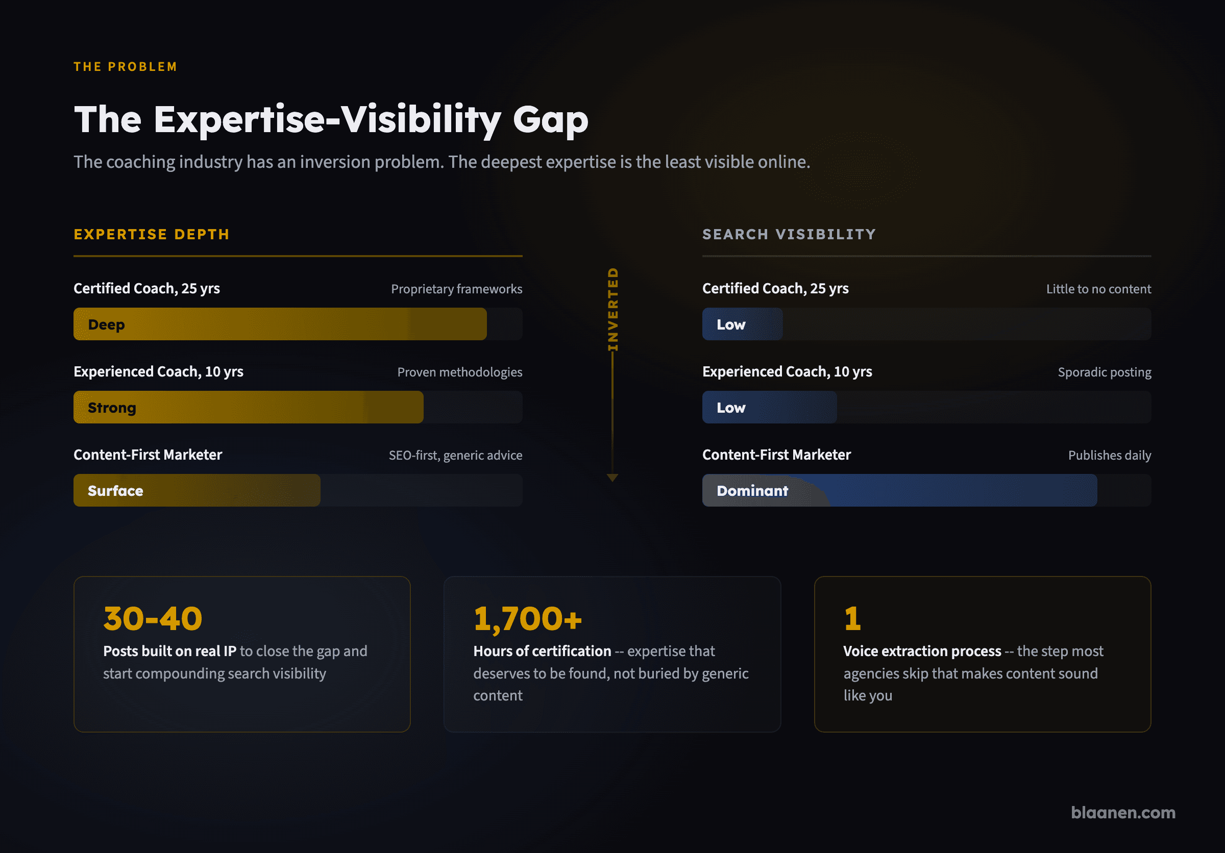Infographic: What Do Coaches Actually Need from SEO Content?